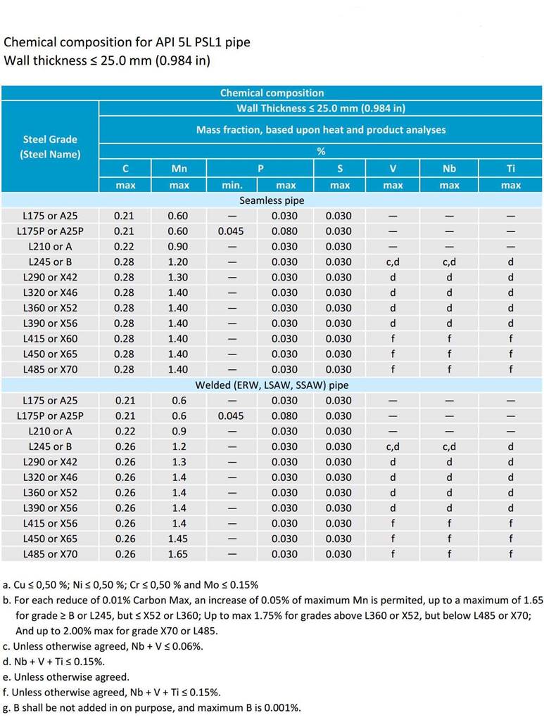 API 5L psl1 pipe chemical composition properties