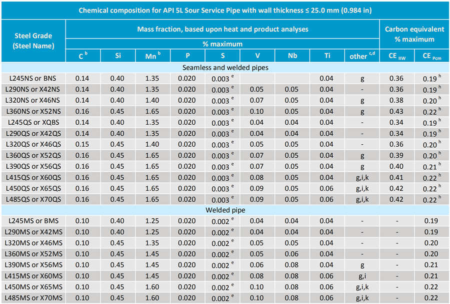 api 5l sour service pipe chemical composition